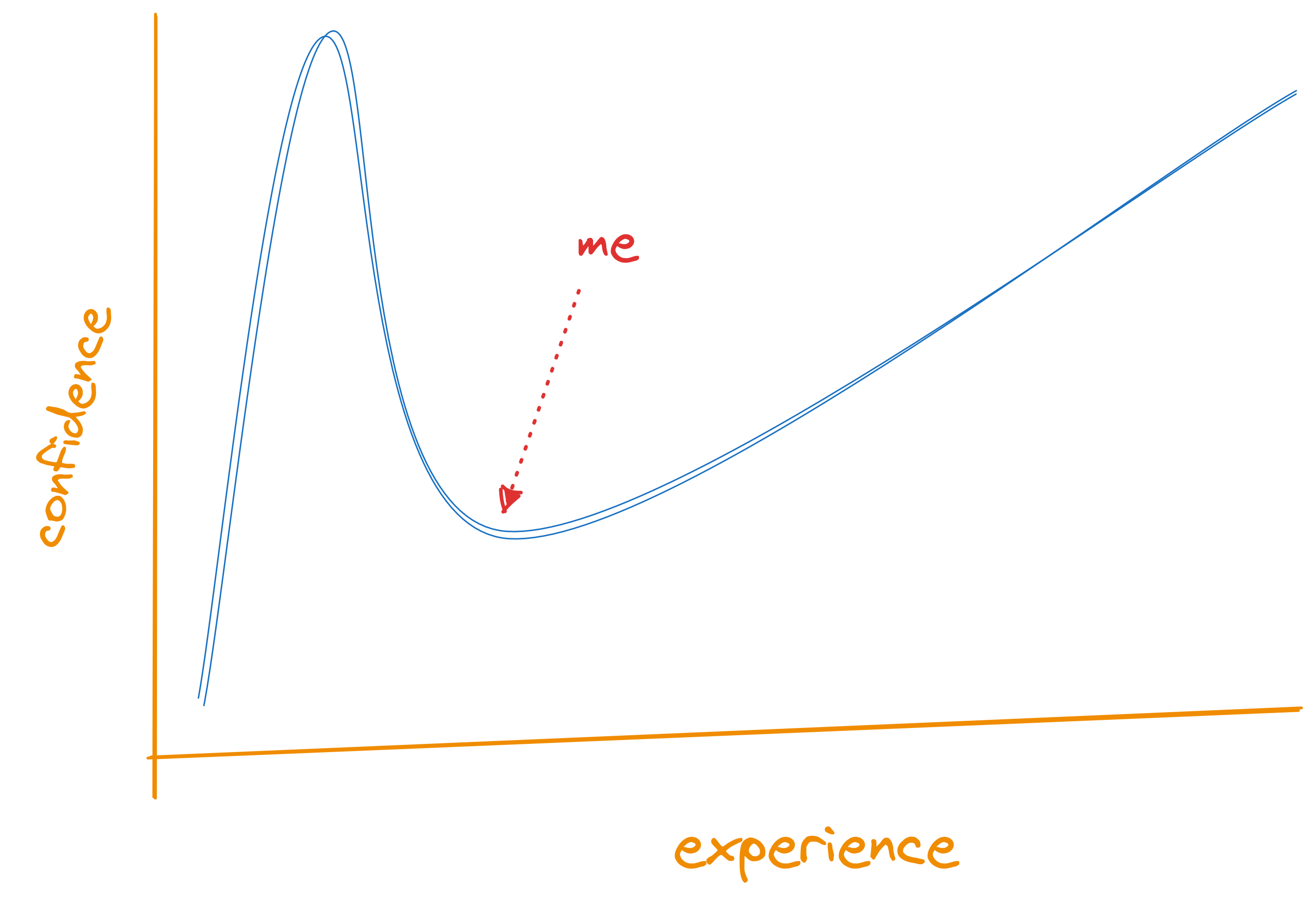 How much I know about DBs