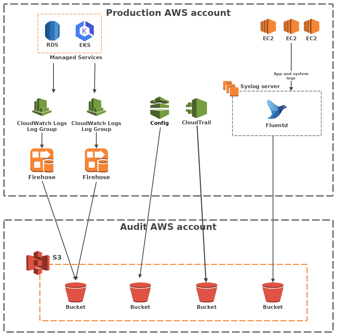 Log ingestion architecture