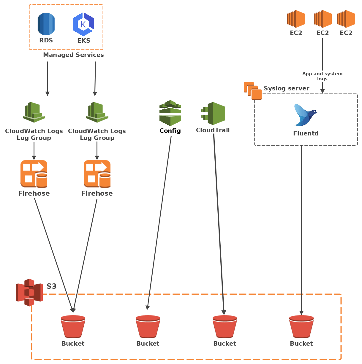 Log ingestion architecture