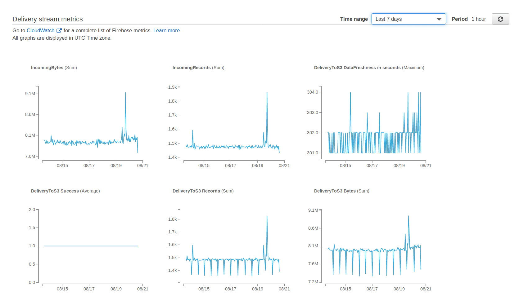 Firehose health monitoring