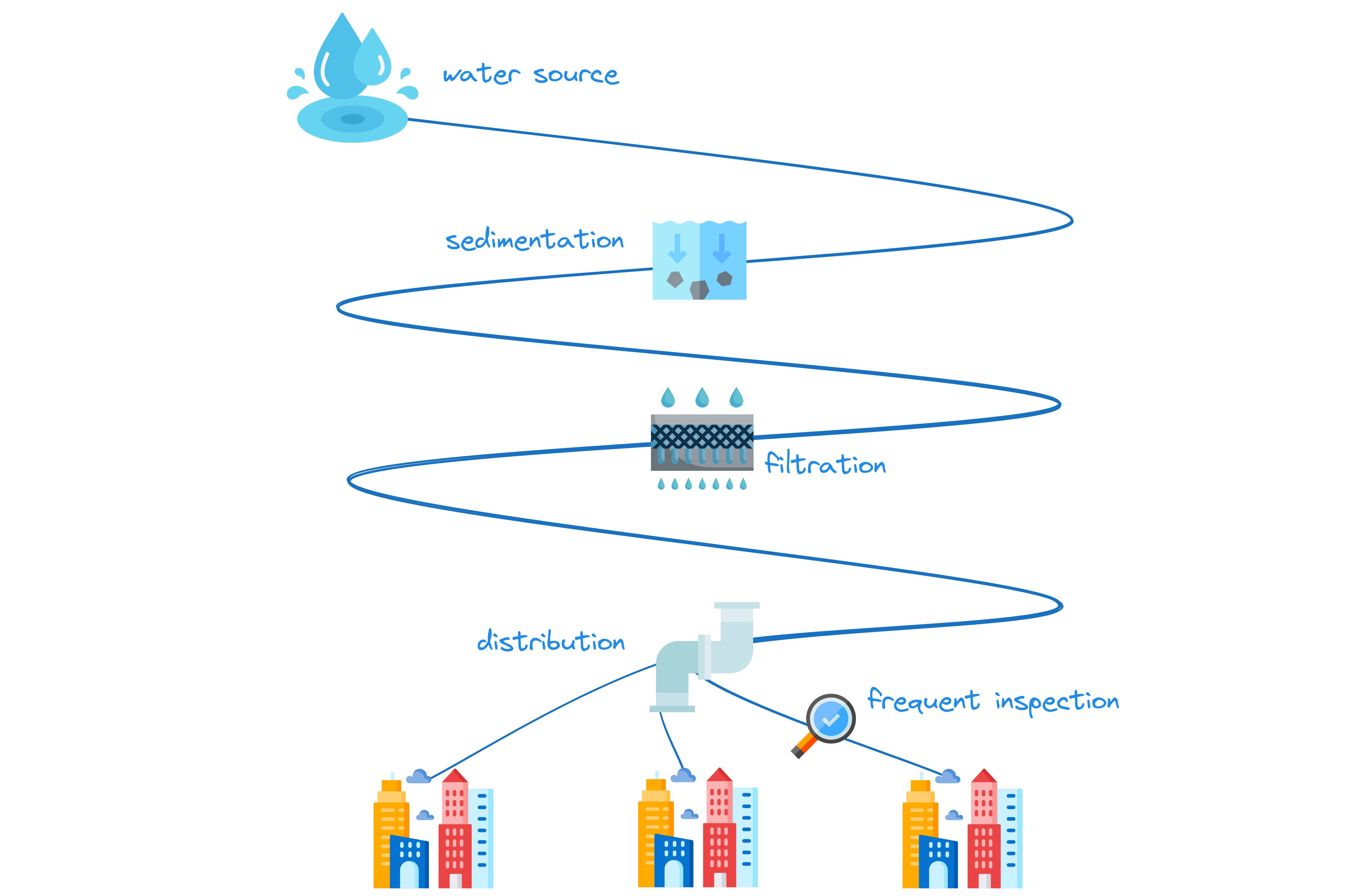 Simplified drinking water flow